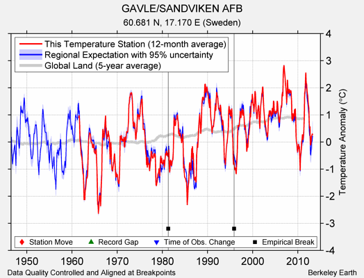 GAVLE/SANDVIKEN AFB comparison to regional expectation