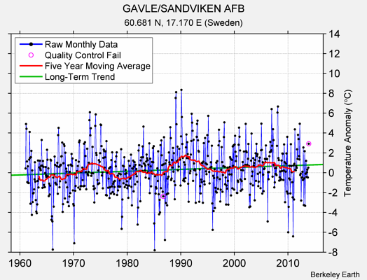 GAVLE/SANDVIKEN AFB Raw Mean Temperature