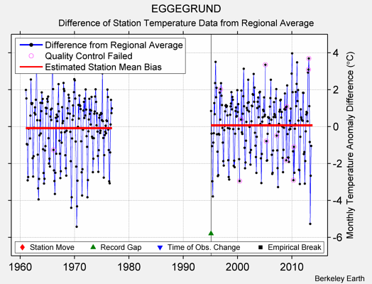 EGGEGRUND difference from regional expectation