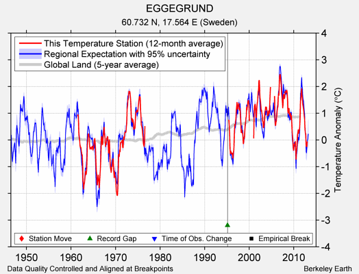 EGGEGRUND comparison to regional expectation