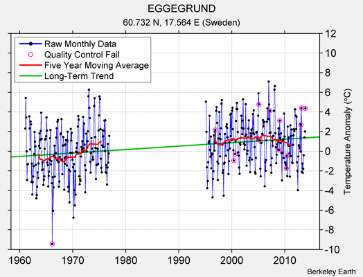 EGGEGRUND Raw Mean Temperature