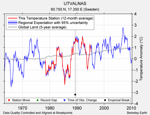 UTVALNAS comparison to regional expectation