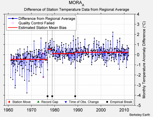 MORA_A difference from regional expectation