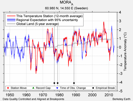 MORA_A comparison to regional expectation