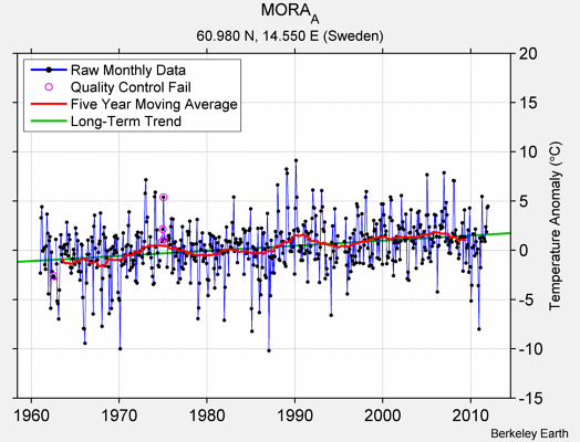 MORA_A Raw Mean Temperature