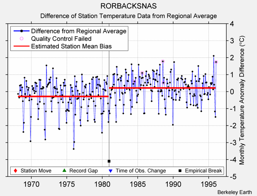 RORBACKSNAS difference from regional expectation