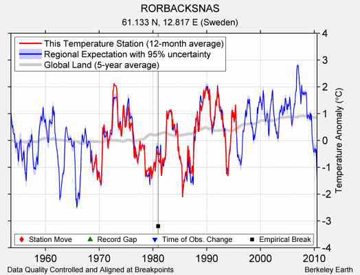 RORBACKSNAS comparison to regional expectation