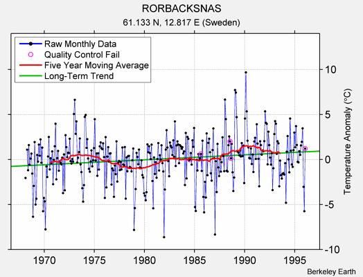 RORBACKSNAS Raw Mean Temperature