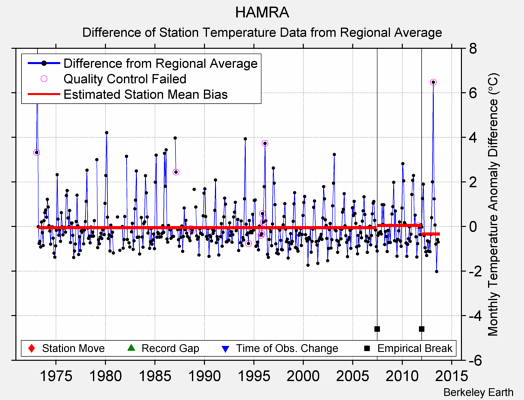 HAMRA difference from regional expectation