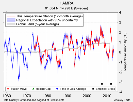 HAMRA comparison to regional expectation