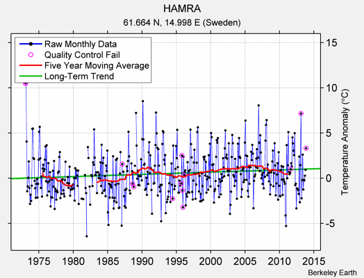 HAMRA Raw Mean Temperature