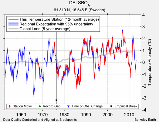 DELSBO_A comparison to regional expectation