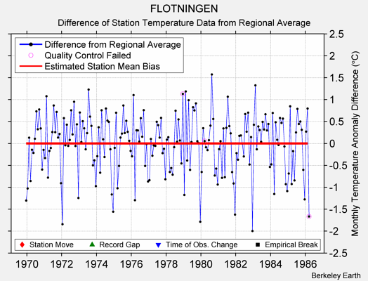 FLOTNINGEN difference from regional expectation