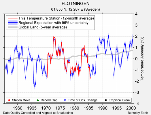 FLOTNINGEN comparison to regional expectation