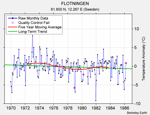 FLOTNINGEN Raw Mean Temperature