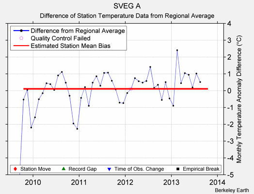 SVEG A difference from regional expectation