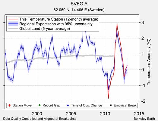 SVEG A comparison to regional expectation