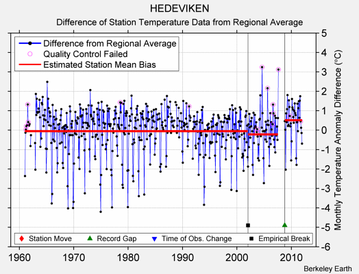 HEDEVIKEN difference from regional expectation
