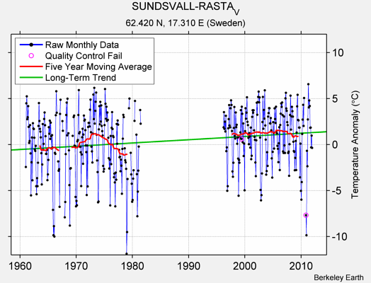 SUNDSVALL-RASTA_V Raw Mean Temperature