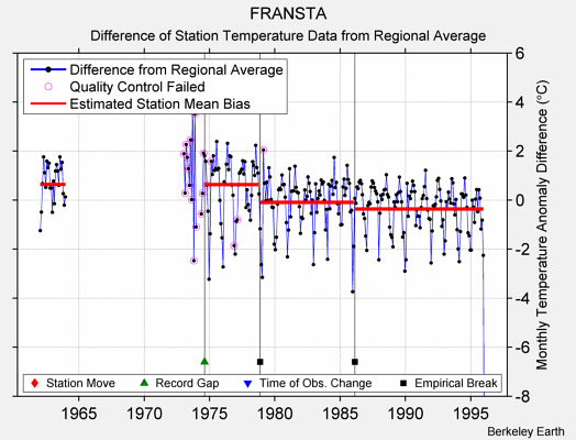 FRANSTA difference from regional expectation