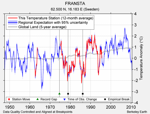 FRANSTA comparison to regional expectation