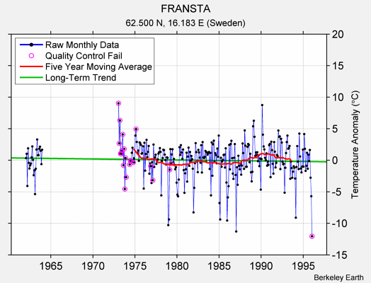 FRANSTA Raw Mean Temperature