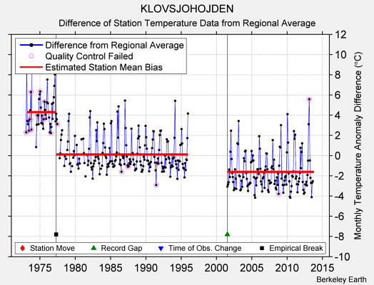 KLOVSJOHOJDEN difference from regional expectation