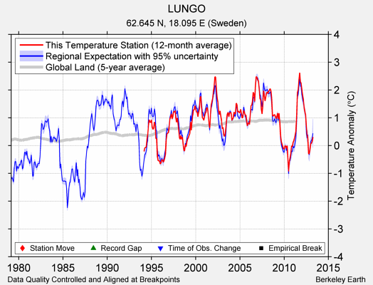 LUNGO comparison to regional expectation