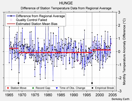 HUNGE difference from regional expectation