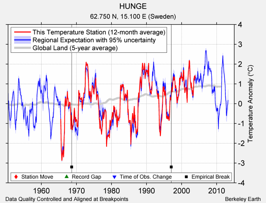 HUNGE comparison to regional expectation