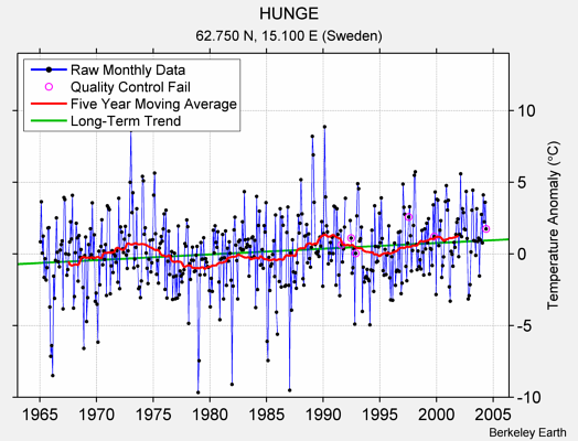 HUNGE Raw Mean Temperature