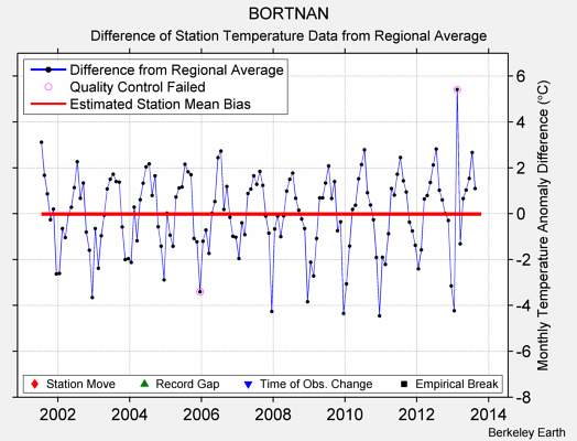 BORTNAN difference from regional expectation