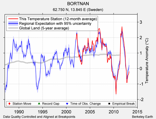 BORTNAN comparison to regional expectation