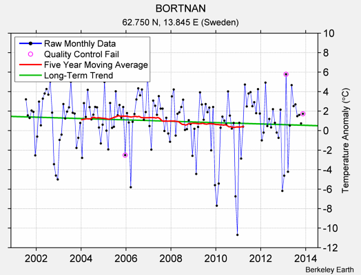 BORTNAN Raw Mean Temperature