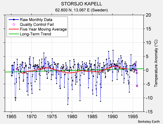 STORSJO KAPELL Raw Mean Temperature