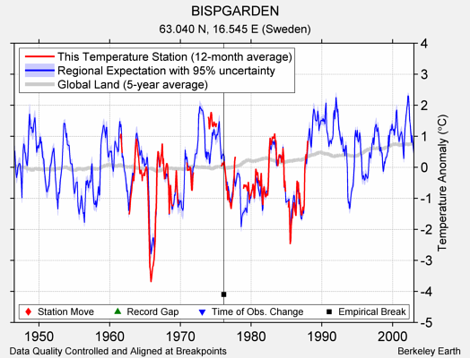 BISPGARDEN comparison to regional expectation