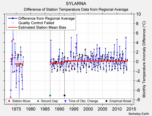 SYLARNA difference from regional expectation