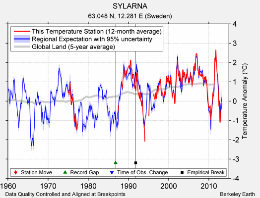 SYLARNA comparison to regional expectation