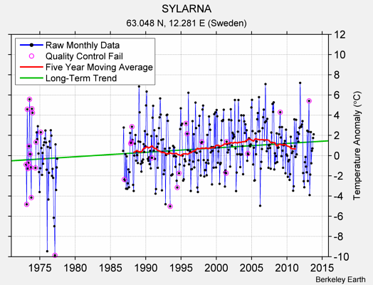 SYLARNA Raw Mean Temperature