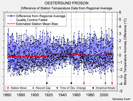 OESTERSUND FROSON difference from regional expectation