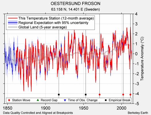 OESTERSUND FROSON comparison to regional expectation