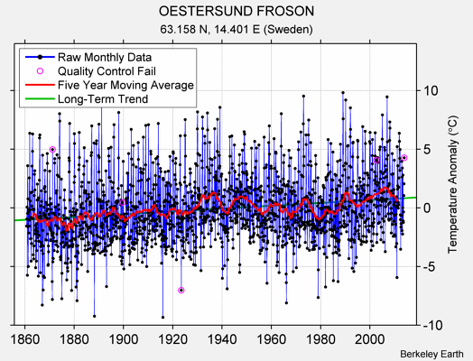 OESTERSUND FROSON Raw Mean Temperature