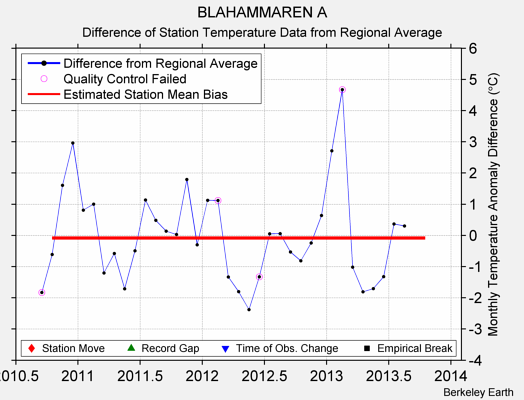 BLAHAMMAREN A difference from regional expectation