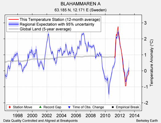 BLAHAMMAREN A comparison to regional expectation