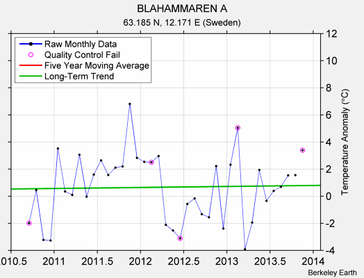 BLAHAMMAREN A Raw Mean Temperature