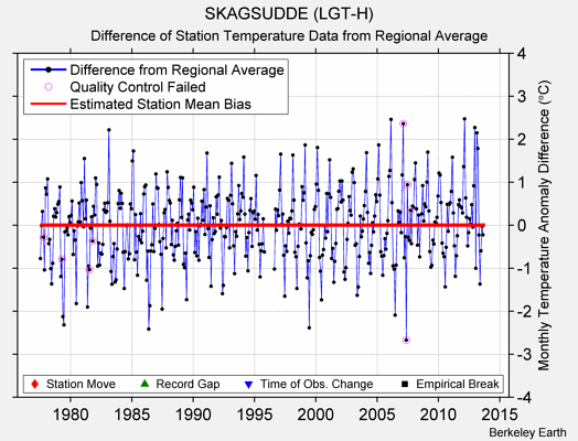 SKAGSUDDE (LGT-H) difference from regional expectation