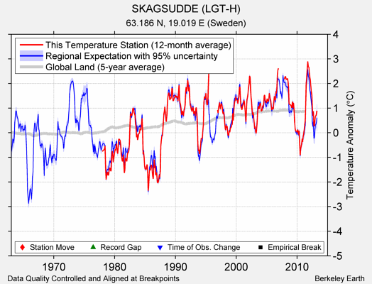 SKAGSUDDE (LGT-H) comparison to regional expectation