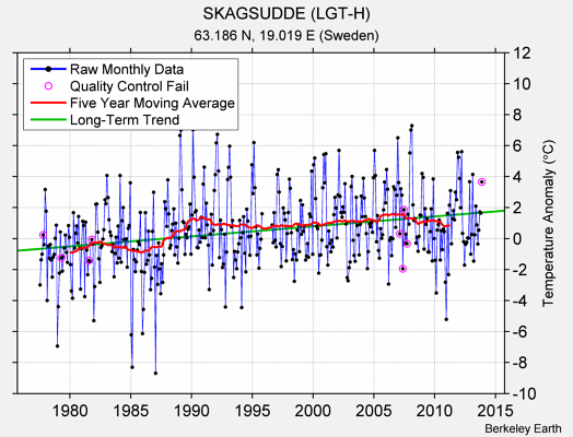 SKAGSUDDE (LGT-H) Raw Mean Temperature