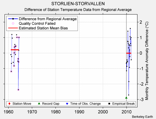 STORLIEN-STORVALLEN difference from regional expectation