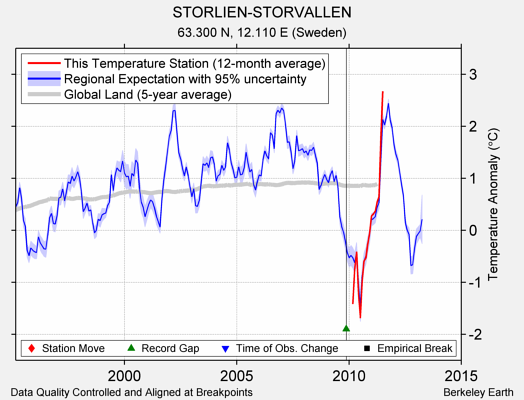 STORLIEN-STORVALLEN comparison to regional expectation